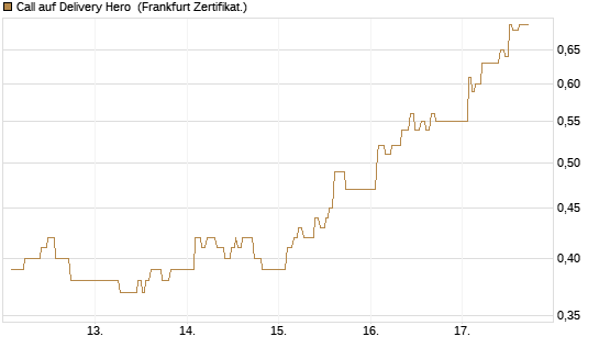 Call auf Delivery Hero [UBS AG (London)] Chart