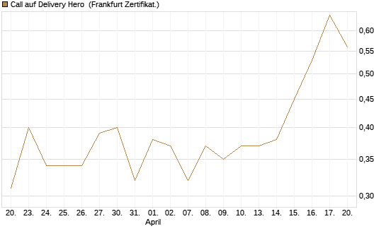 Call auf Delivery Hero [UBS AG (London)] Chart