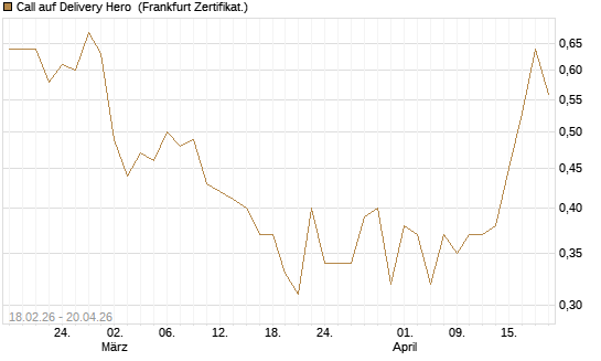Call auf Delivery Hero [UBS AG (London)] Chart