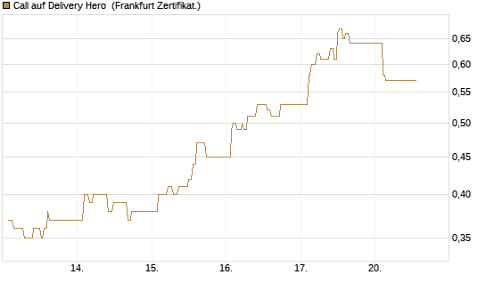 Call auf Delivery Hero [UBS AG (London)] Chart