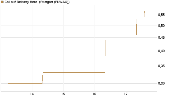 Call auf Delivery Hero [UBS AG (London)] Chart