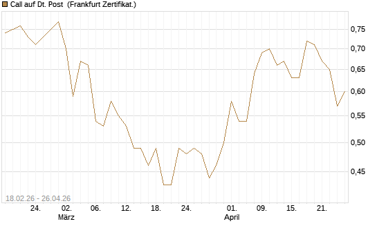 Call auf Dt. Post [UBS AG (London)] Chart