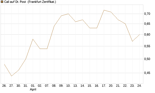 Call auf Dt. Post [UBS AG (London)] Chart