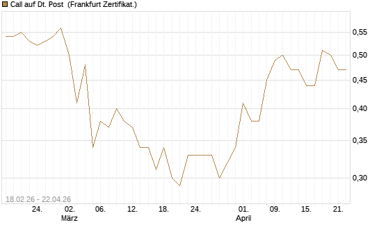 Call auf Dt. Post [UBS AG (London)] Chart