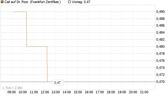 Call auf Dt. Post [UBS AG (London)] Chart