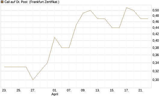 Call auf Dt. Post [UBS AG (London)] Chart