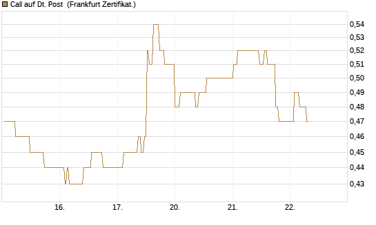 Call auf Dt. Post [UBS AG (London)] Chart