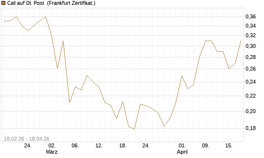Call auf Dt. Post [UBS AG (London)] Chart