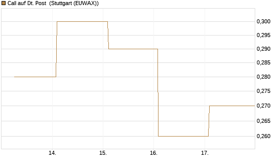 Call auf Dt. Post [UBS AG (London)] Chart