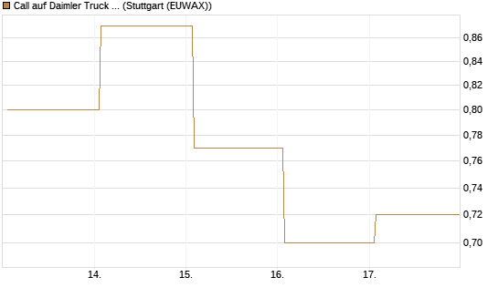 Call auf Daimler Truck Holding [UBS AG (London)] Chart