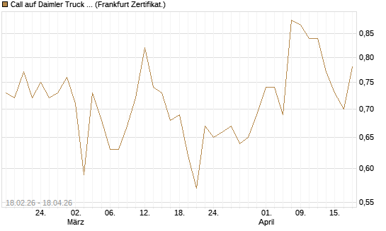 Call auf Daimler Truck Holding [UBS AG (London)] Chart