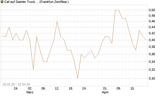 Call auf Daimler Truck Holding [UBS AG (London)] Chart