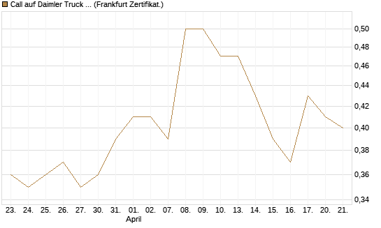 Call auf Daimler Truck Holding [UBS AG (London)] Chart