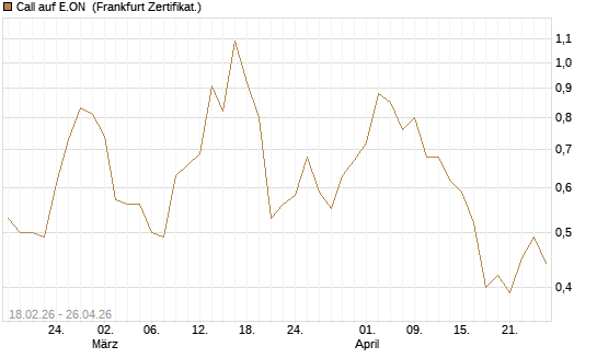 Call auf E.ON [UBS AG (London)] Chart