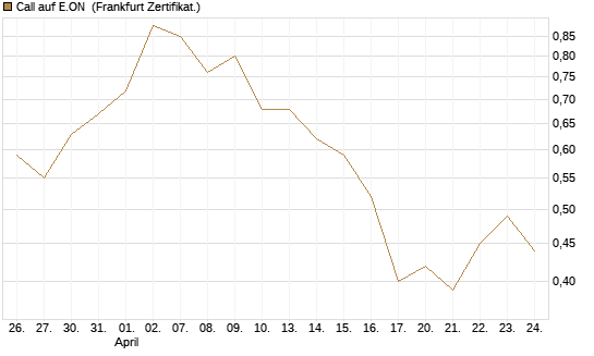 Call auf E.ON [UBS AG (London)] Chart