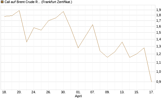 Call auf Brent Crude Rohöl ICE 09/26 [Vontobel] Chart
