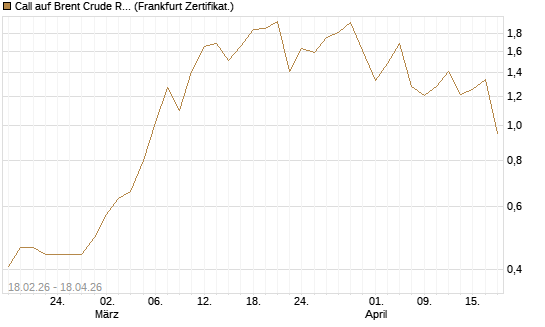 Call auf Brent Crude Rohöl ICE 09/26 [Vontobel] Chart