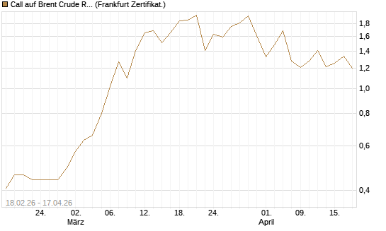 Call auf Brent Crude Rohöl ICE 09/26 [Vontobel] Chart