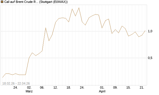 Call auf Brent Crude Rohöl ICE 09/26 [Vontobel] Chart