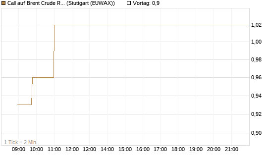 Call auf Brent Crude Rohöl ICE 09/26 [Vontobel] Chart
