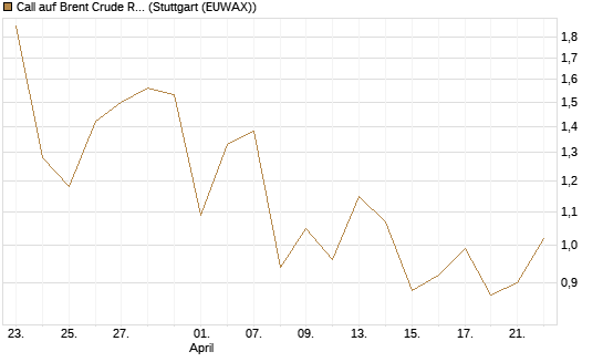 Call auf Brent Crude Rohöl ICE 09/26 [Vontobel] Chart