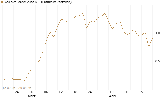Call auf Brent Crude Rohöl ICE 09/26 [Vontobel] Chart