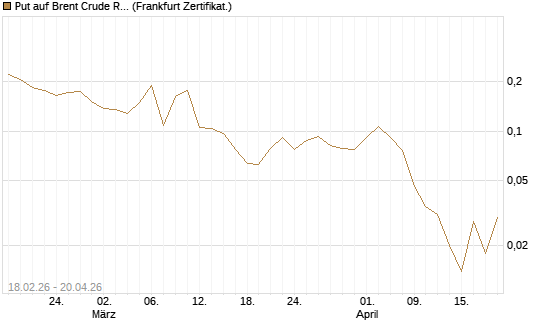 Put auf Brent Crude Rohöl ICE 09/26 [Vontobel] Chart