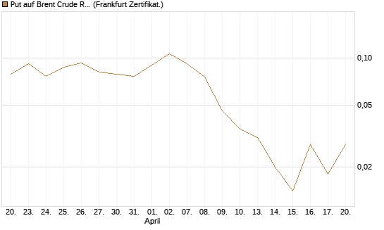 Put auf Brent Crude Rohöl ICE 09/26 [Vontobel] Chart