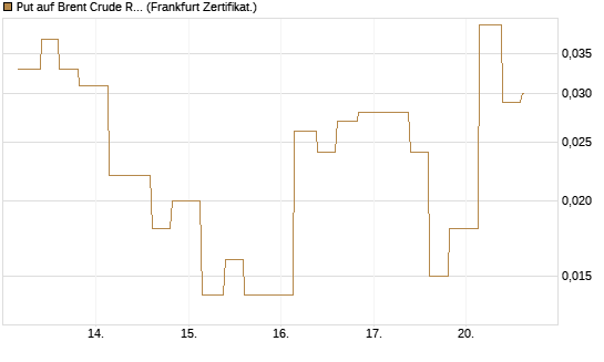 Put auf Brent Crude Rohöl ICE 09/26 [Vontobel] Chart