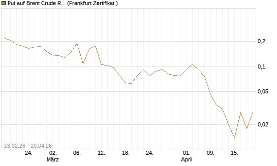 Put auf Brent Crude Rohöl ICE 09/26 [Vontobel] Chart