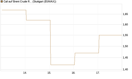 Call auf Brent Crude Rohöl ICE 09/26 [Vontobel] Chart