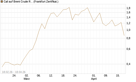 Call auf Brent Crude Rohöl ICE 09/26 [Vontobel] Chart