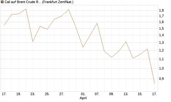 Call auf Brent Crude Rohöl ICE 09/26 [Vontobel] Chart