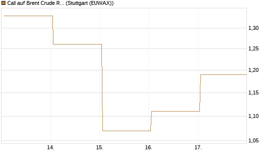 Call auf Brent Crude Rohöl ICE 09/26 [Vontobel] Chart