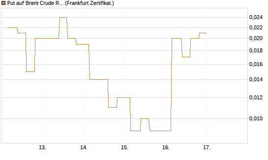 Put auf Brent Crude Rohöl ICE 09/26 [Vontobel] Chart
