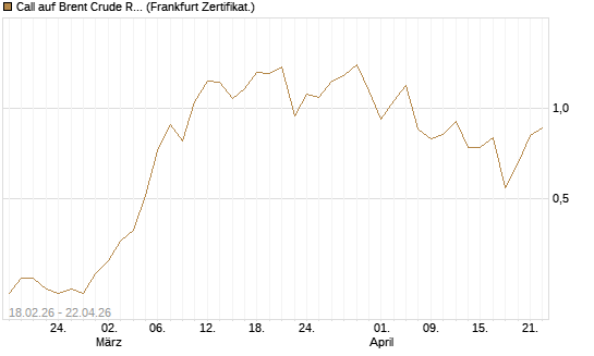 Call auf Brent Crude Rohöl ICE 09/26 [Vontobel] Chart