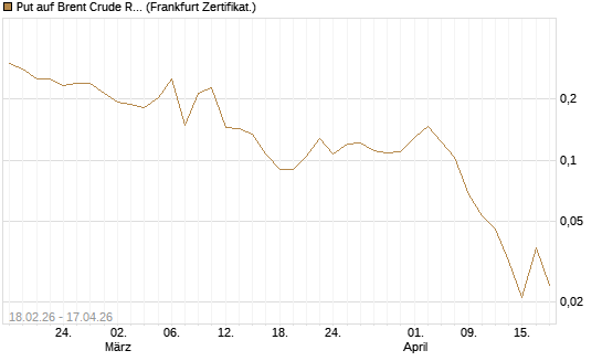 Put auf Brent Crude Rohöl ICE 09/26 [Vontobel] Chart