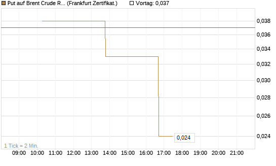 Put auf Brent Crude Rohöl ICE 09/26 [Vontobel] Chart