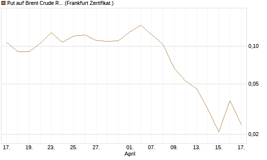 Put auf Brent Crude Rohöl ICE 09/26 [Vontobel] Chart