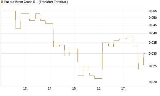 Put auf Brent Crude Rohöl ICE 09/26 [Vontobel] Chart