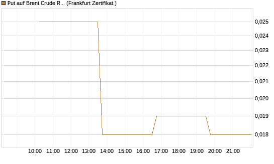 Put auf Brent Crude Rohöl ICE 09/26 [Vontobel] Chart
