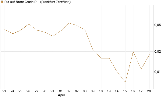 Put auf Brent Crude Rohöl ICE 09/26 [Vontobel] Chart