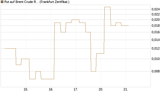 Put auf Brent Crude Rohöl ICE 09/26 [Vontobel] Chart