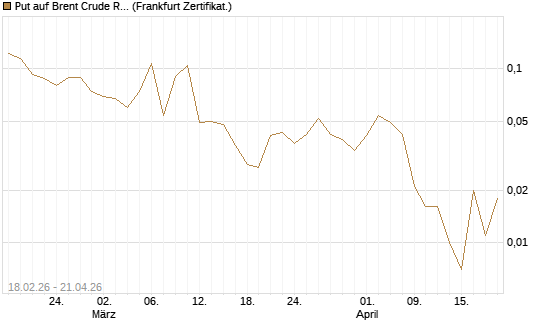 Put auf Brent Crude Rohöl ICE 09/26 [Vontobel] Chart