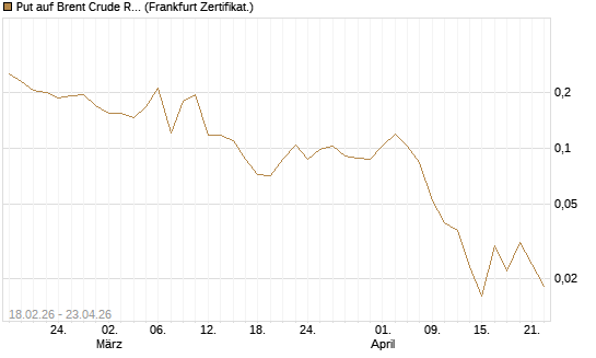 Put auf Brent Crude Rohöl ICE 09/26 [Vontobel] Chart