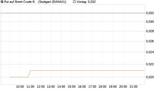 Put auf Brent Crude Rohöl ICE 09/26 [Vontobel] Chart