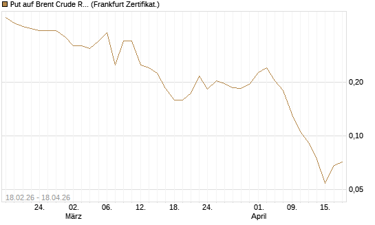 Put auf Brent Crude Rohöl ICE 09/26 [Vontobel] Chart