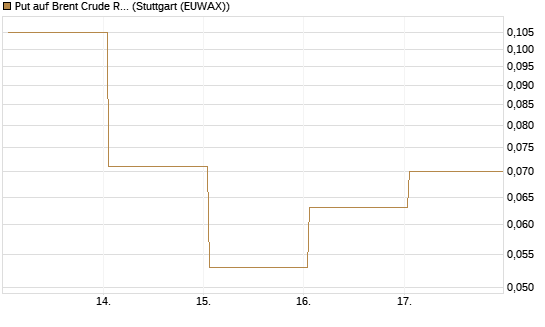 Put auf Brent Crude Rohöl ICE 09/26 [Vontobel] Chart
