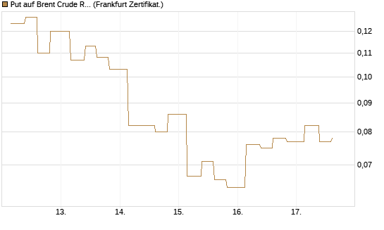Put auf Brent Crude Rohöl ICE 09/26 [Vontobel] Chart