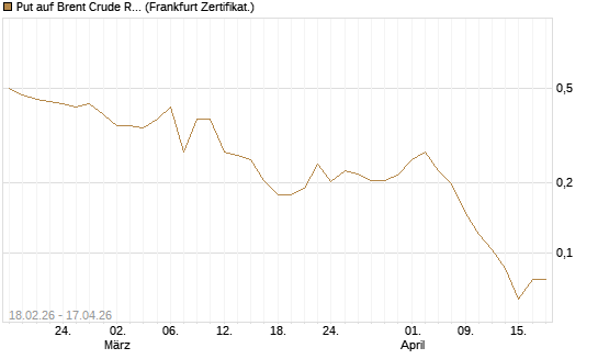 Put auf Brent Crude Rohöl ICE 09/26 [Vontobel] Chart